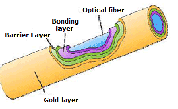 Metallized Optical Fibers diagram